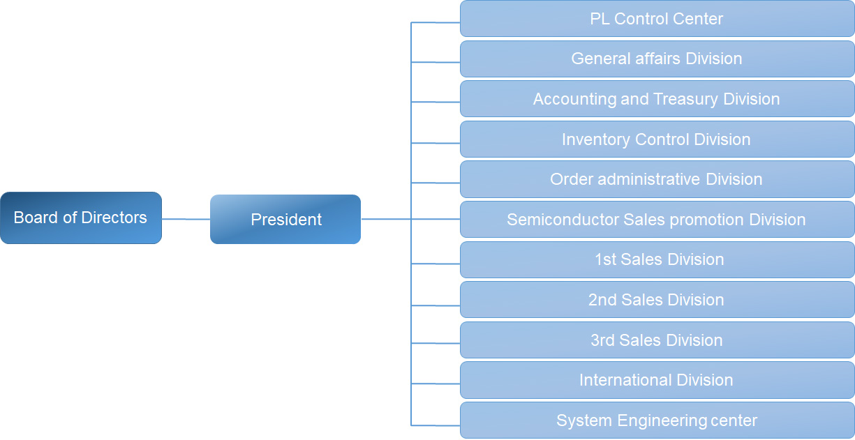 Organizational chart